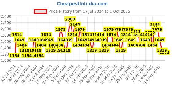 myntra.com Carlton London Men Brown Textured Driving Shoes carlton london Price History Graph from 17 Jul 2024 to 1 Oct 2025