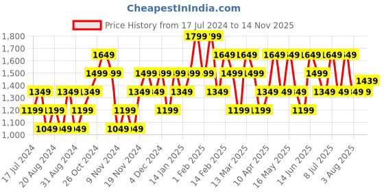 myntra.com Carlton London Men Brown Textured Loafers carlton london Price History Graph from 17 Jul 2024 to 14 Nov 2025