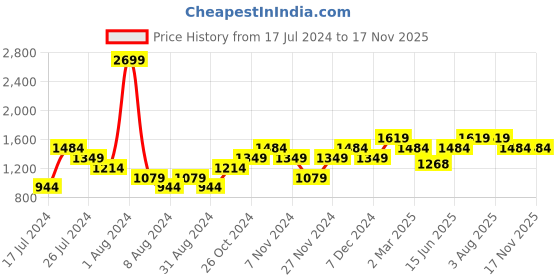 myntra.com Carlton London Men Brown Woven Design Loafers carlton london Price History Graph from 17 Jul 2024 to 17 Nov 2025