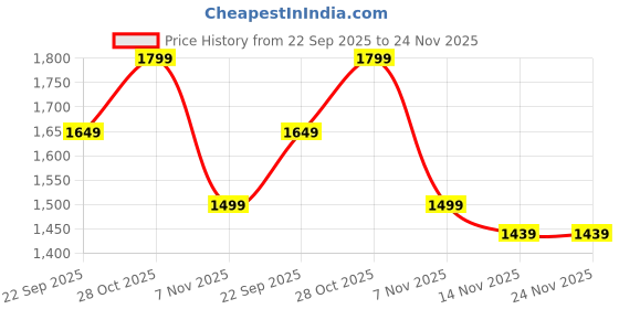 myntra.com Carlton London Men Buckled Shoe-Style Sandals carlton london Price History Graph from 22 Sep 2025 to 23 Nov 2025