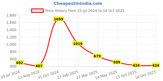 myntra.com Carlton London Men Charcoal Grey Solid Clogs with Cut-Outs carlton london Price History Graph from 25 Jul 2024 to 16 Oct 2025