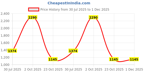 myntra.com Carlton London Men Checked Leather Card Holder carlton london Price History Graph from 30 Jul 2025 to 30 Nov 2025