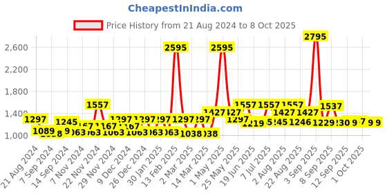 myntra.com Carlton London Men Clear Lens & Silver-Toned Rectangle Sunglasses with UV Protected Lens carlton london Price History Graph from 21 Aug 2024 to 8 Oct 2025