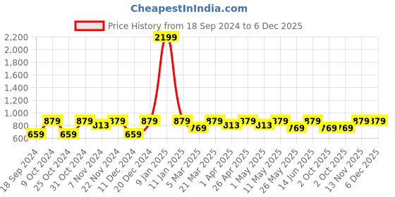 myntra.com Carlton London Men Coffee Brown & Tan Solid Sliders carlton london Price History Graph from 18 Sep 2024 to 6 Dec 2025