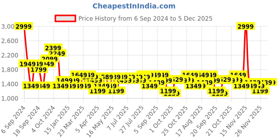 myntra.com Carlton London Men Coffee Brown Textured Horse Bit Loafers carlton london Price History Graph from 6 Sep 2024 to 5 Dec 2025