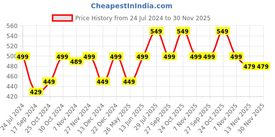 myntra.com Carlton London Men Colourblocked Rubber Thong Flip-Flops carlton london Price History Graph from 24 Jul 2024 to 30 Nov 2025