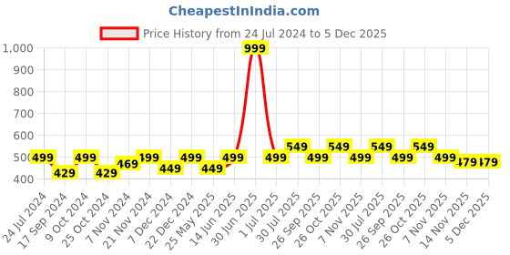 myntra.com Carlton London Men Colourblocked Rubber Thong Flip-Flops carlton london Price History Graph from 24 Jul 2024 to 4 Dec 2025