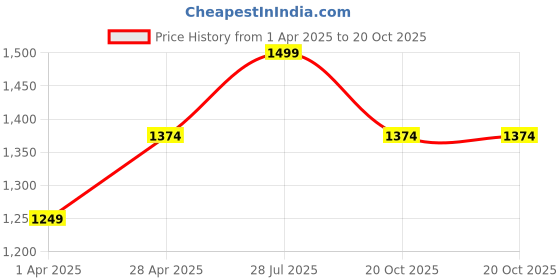 myntra.com Carlton London Men Comfort Sandals carlton london Price History Graph from 1 Apr 2025 to 20 Oct 2025