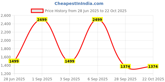 myntra.com Carlton London Men Comfort Sandals carlton london Price History Graph from 28 Jun 2025 to 22 Oct 2025