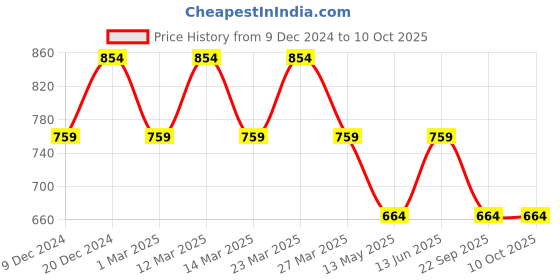 myntra.com Carlton London Men Croslite Casual Clogs carlton london Price History Graph from 9 Dec 2024 to 10 Oct 2025