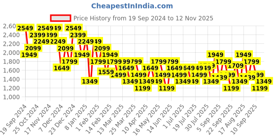 myntra.com Carlton London Men Cut-Out Mojaris carlton london Price History Graph from 19 Sep 2024 to 12 Nov 2025