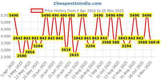 myntra.com Carlton London Men Dial & Leather Bracelet Style Straps Analogue Watch CLJOR-002 carlton london Price History Graph from 5 Apr 2025 to 25 Nov 2025