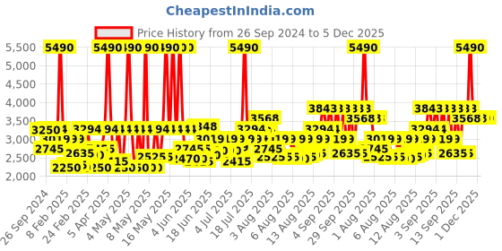 myntra.com Carlton London Men Dial & Leather Bracelet Style Straps Analogue Watch CLLRGNM carlton london Price History Graph from 26 Sep 2024 to 5 Dec 2025