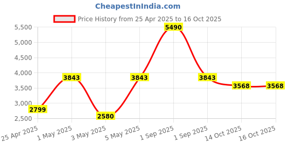 myntra.com Carlton London Men Dial & Leather Straps Analogue Watch CLJOR-004 carlton london Price History Graph from 25 Apr 2025 to 14 Oct 2025