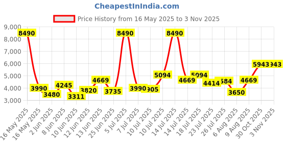 myntra.com Carlton London Men Dial & Stainless Steel Bracelet Style Straps Analogue Watch CLRLM-001 carlton london Price History Graph from 16 May 2025 to 2 Nov 2025