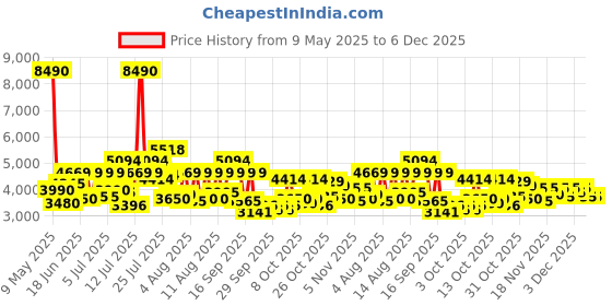 myntra.com Carlton London Men Dial & Stainless Steel Bracelet Style Straps Analogue Watch CLRLM-002 carlton london Price History Graph from 9 May 2025 to 5 Dec 2025