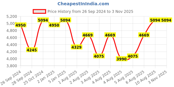 myntra.com Carlton London Men Dial & Stainless Steel Bracelet Style Straps Analogue Watch CLSDBLKM carlton london Price History Graph from 26 Sep 2024 to 3 Nov 2025