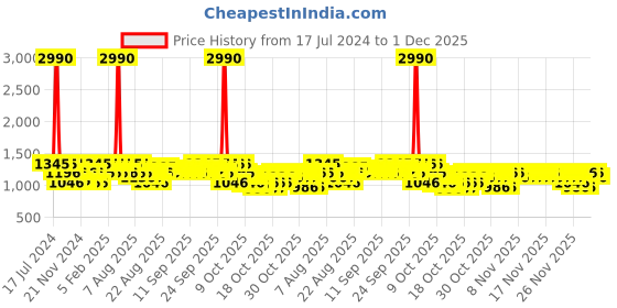 myntra.com Carlton London Men Enigma Eau de Parfum Gift Set - 50ml each carlton london Price History Graph from 17 Jul 2024 to 1 Dec 2025