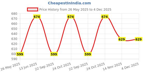 myntra.com Carlton London Men EVA Sliders carlton london Price History Graph from 26 May 2025 to 4 Dec 2025
