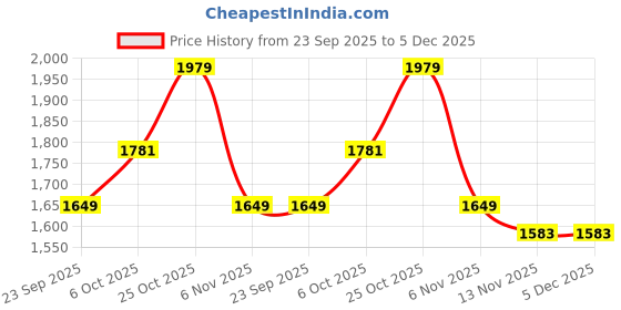 myntra.com Carlton London Men Formal Derbys carlton london Price History Graph from 23 Sep 2025 to 5 Dec 2025