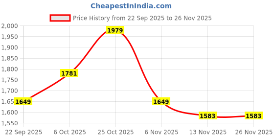 myntra.com Carlton London Men Formal Derbys carlton london Price History Graph from 22 Sep 2025 to 24 Nov 2025