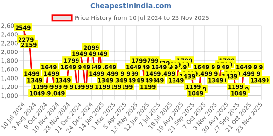 myntra.com Carlton London Men Formal Slip-On Shoes carlton london Price History Graph from 10 Jul 2024 to 23 Nov 2025