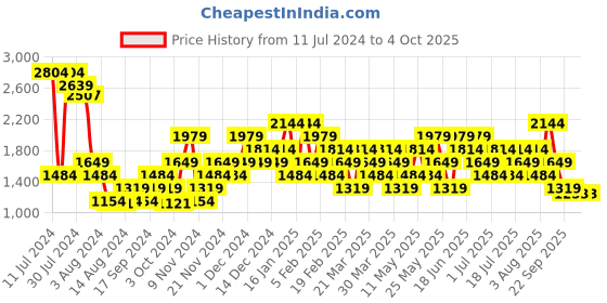 myntra.com Carlton London Men Formal Slip-On Shoes carlton london Price History Graph from 11 Jul 2024 to 4 Oct 2025