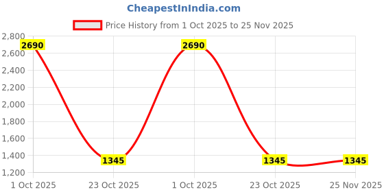 myntra.com Carlton London Men Geometric Leather Two Fold Wallet carlton london Price History Graph from 1 Oct 2025 to 24 Nov 2025