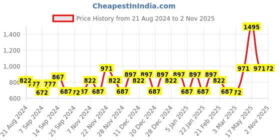 myntra.com Carlton London Men Green Lens & Gold-Toned Square Sunglasses with UV Protected Lens carlton london Price History Graph from 21 Aug 2024 to 2 Nov 2025