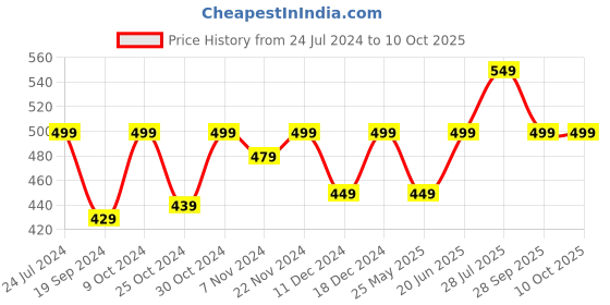 myntra.com Carlton London Men Green Thong Flip-Flops carlton london Price History Graph from 24 Jul 2024 to 4 Oct 2025