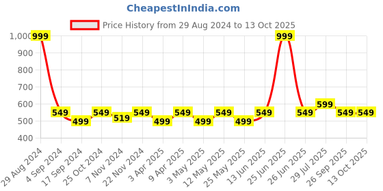 myntra.com Carlton London Men Grey & Black Colourblocked Thong Flip Flops carlton london Price History Graph from 29 Aug 2024 to 13 Oct 2025
