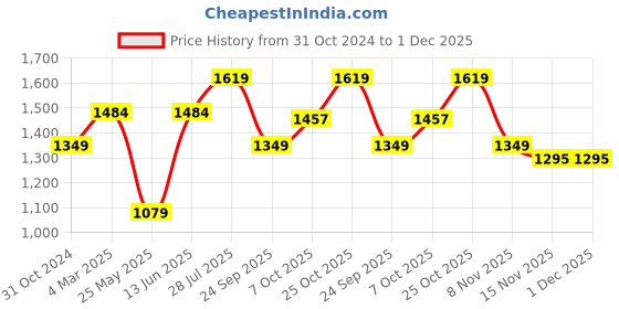 myntra.com Carlton London Men Grey Horsebit Loafers carlton london Price History Graph from 31 Oct 2024 to 30 Nov 2025