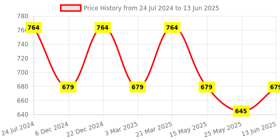 myntra.com Carlton London Men Grey Rubber Sliders carlton london Price History Graph from 24 Jul 2024 to 13 Jun 2025