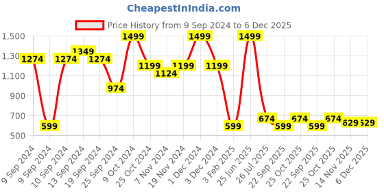 myntra.com Carlton London Men Grey Rubber Thong Flip-Flops carlton london Price History Graph from 9 Sep 2024 to 5 Dec 2025