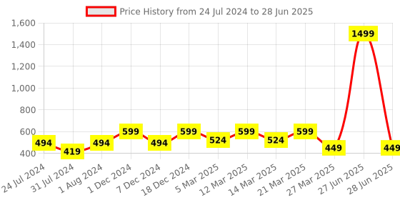 myntra.com Carlton London Men Grey Thong Flip-Flops carlton london Price History Graph from 24 Jul 2024 to 28 Jun 2025