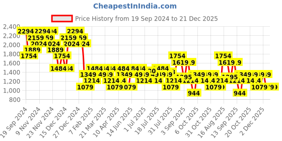 myntra.com Carlton London Men Horsebit Loafers carlton london Price History Graph from 19 Sep 2024 to 21 Dec 2025