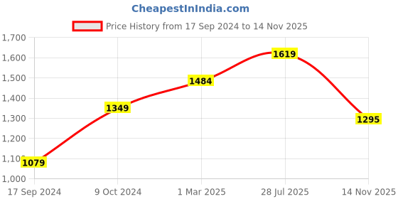 myntra.com Carlton London Men Leather Comfort Sandals carlton london Price History Graph from 17 Sep 2024 to 14 Nov 2025