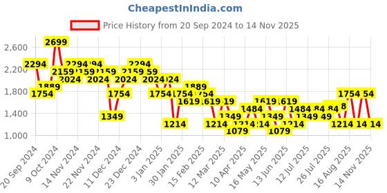 myntra.com Carlton London Men Leather Comfort Sandals carlton london Price History Graph from 20 Sep 2024 to 14 Nov 2025