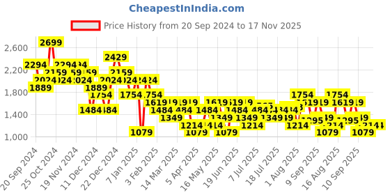 myntra.com Carlton London Men Leather Comfort Sandals carlton london Price History Graph from 20 Sep 2024 to 17 Nov 2025
