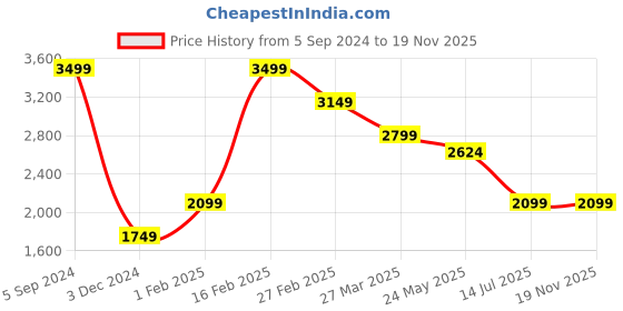 myntra.com Carlton London Men Leather Formal Brogues carlton london Price History Graph from 5 Sep 2024 to 19 Nov 2025
