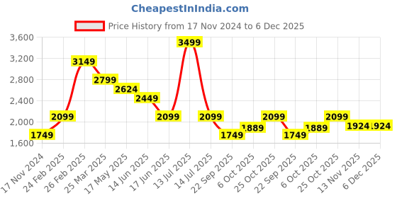myntra.com Carlton London Men Leather Formal Brogues carlton london Price History Graph from 17 Nov 2024 to 6 Dec 2025
