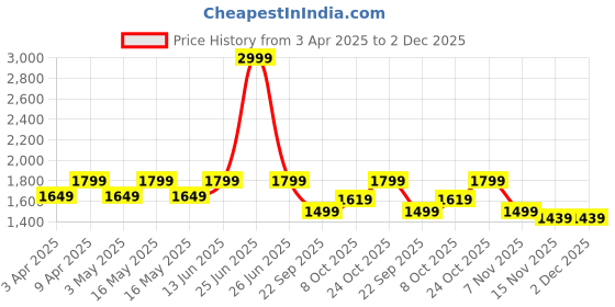 myntra.com Carlton London Men Leather Formal Derbys carlton london Price History Graph from 3 Apr 2025 to 2 Dec 2025