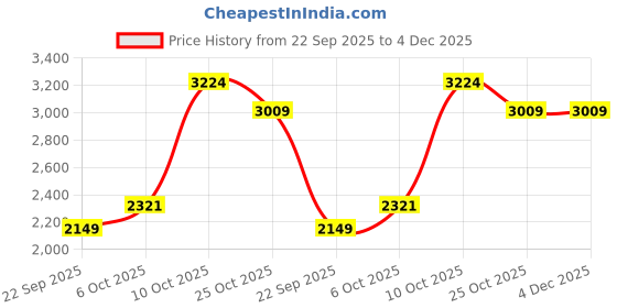 myntra.com Carlton London Men Leather Formal Loafers With Hardware Detail carlton london Price History Graph from 22 Sep 2025 to 4 Dec 2025