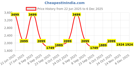myntra.com Carlton London Men Leather Lace-Up Regular Oxfords carlton london Price History Graph from 22 Jun 2025 to 5 Dec 2025