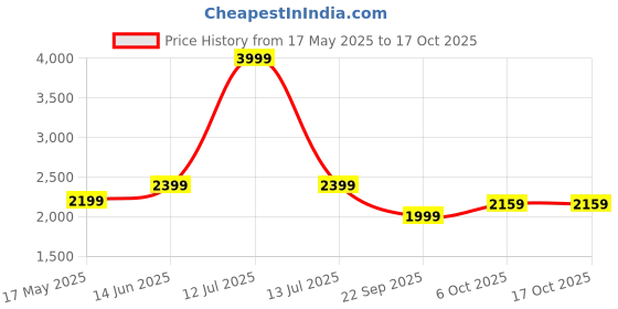 myntra.com Carlton London Men Leather Lightweight Unlined Leather carlton london Price History Graph from 17 May 2025 to 16 Oct 2025