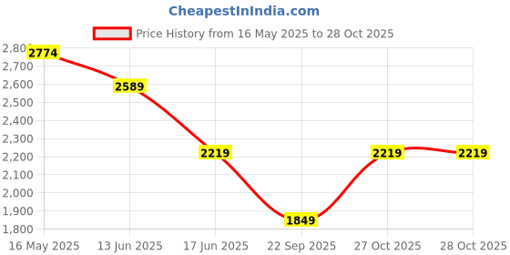 myntra.com Carlton London Men Leather Loafers carlton london Price History Graph from 16 May 2025 to 28 Oct 2025