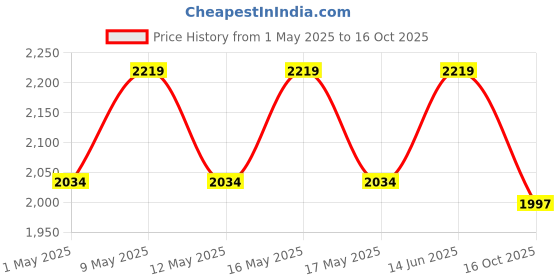 myntra.com Carlton London Men Leather Monks carlton london Price History Graph from 1 May 2025 to 16 Oct 2025