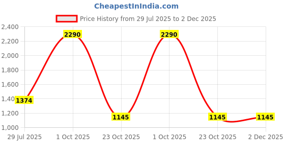 myntra.com Carlton London Men Leather Two Fold Wallet carlton london Price History Graph from 29 Jul 2025 to 2 Dec 2025
