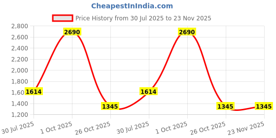 myntra.com Carlton London Men Leather Two Fold Wallet carlton london Price History Graph from 30 Jul 2025 to 22 Nov 2025