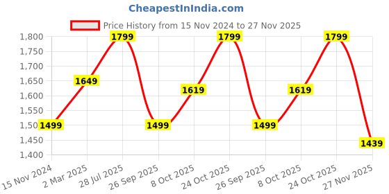 myntra.com Carlton London Men Lightweight Comfort Insole Derbys carlton london Price History Graph from 15 Nov 2024 to 27 Nov 2025
